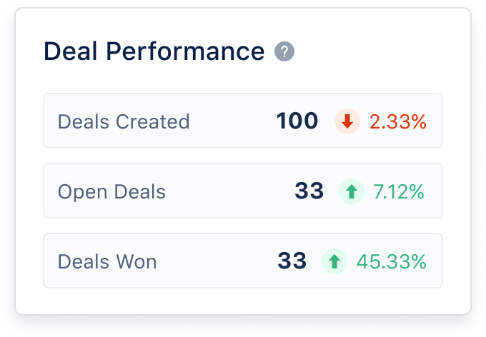 deal performance